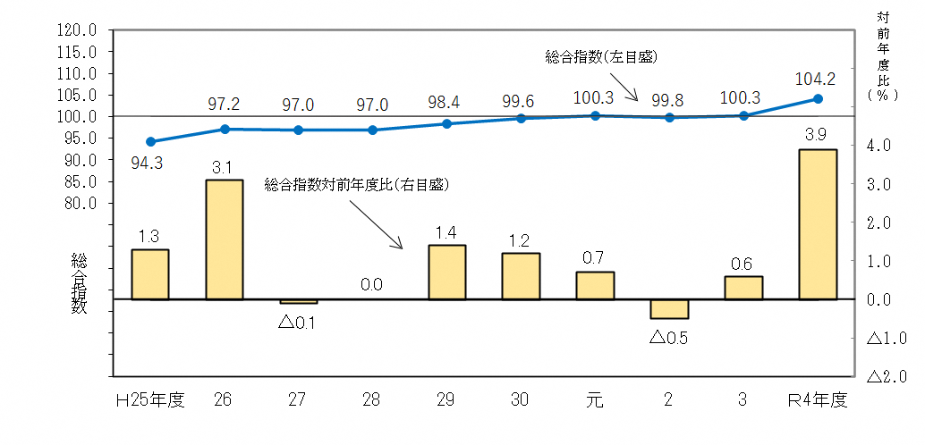 図1-消費者物価指数（北海道）の推移