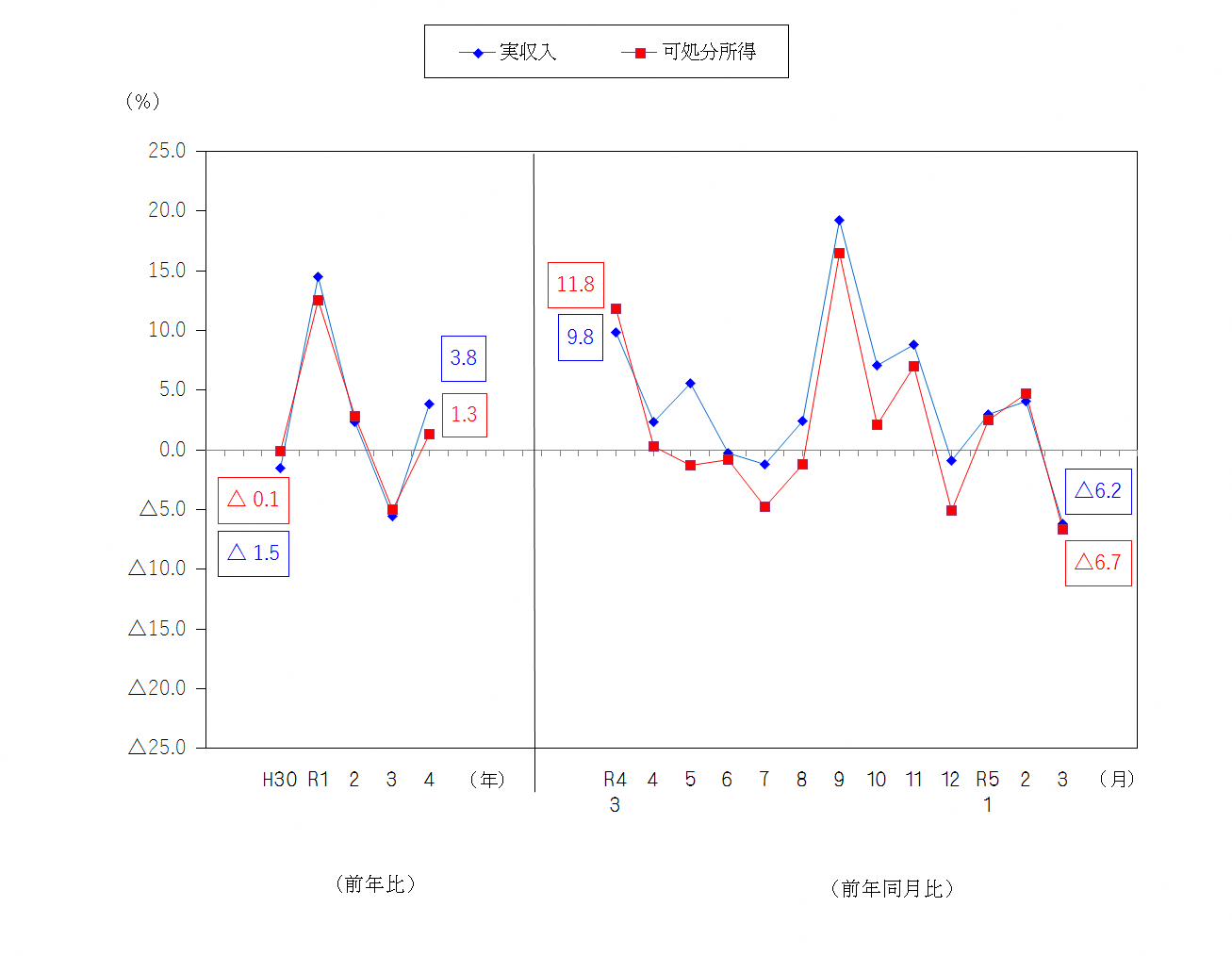 図1-勤労者世帯の実収入及び可処分所得の前年比及び前年同月比（実質）