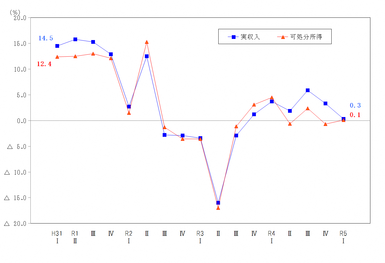図1-勤労者世帯の実収入及び可処分所得の前年同期の増減率の推移（実質）