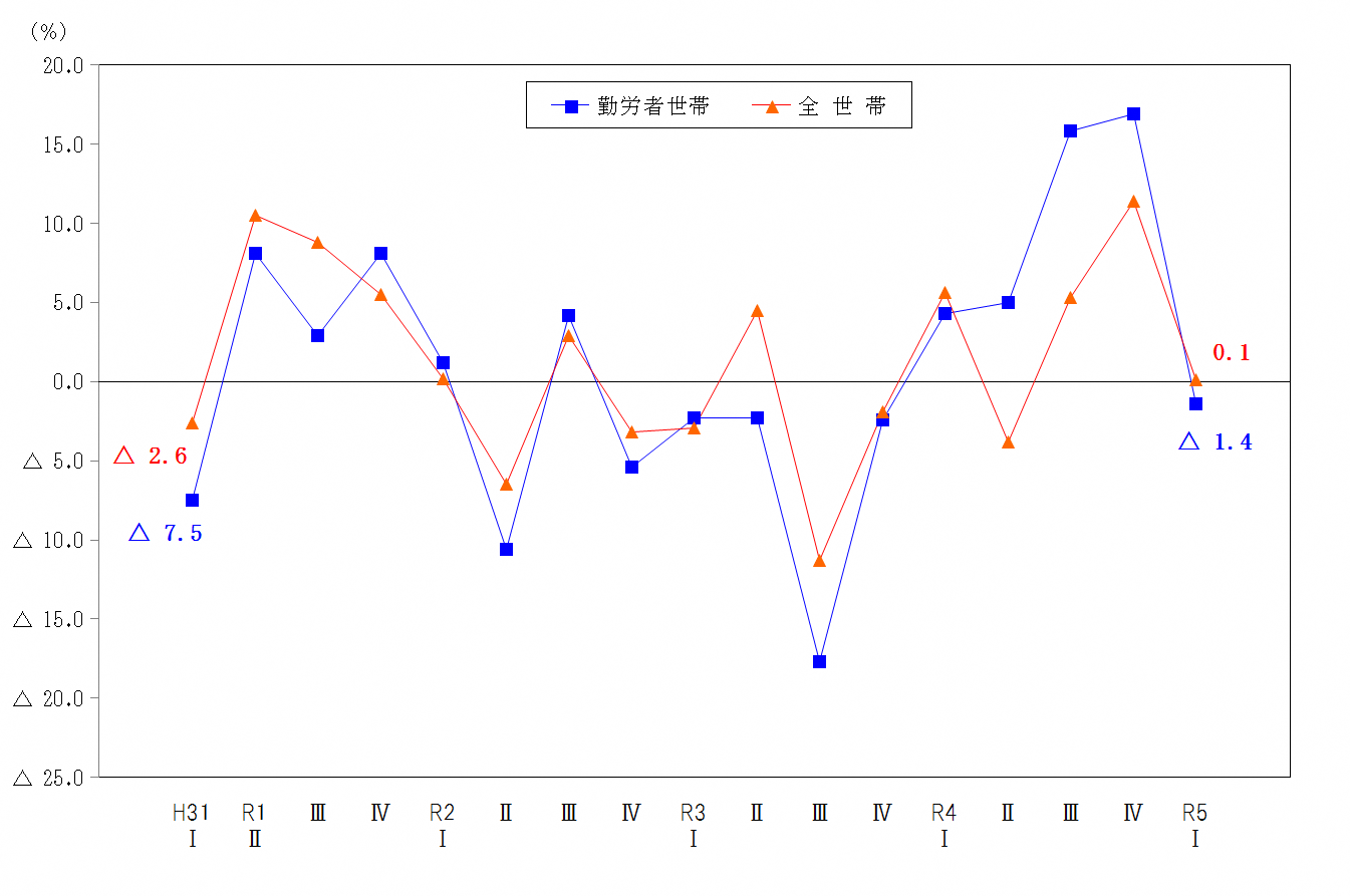 図2-消費支出の前年同期増減率の推移（実質）