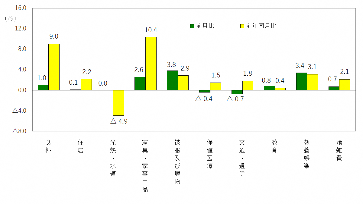 図3-10大費目別前月及び前年同月比（令和2年＝100）