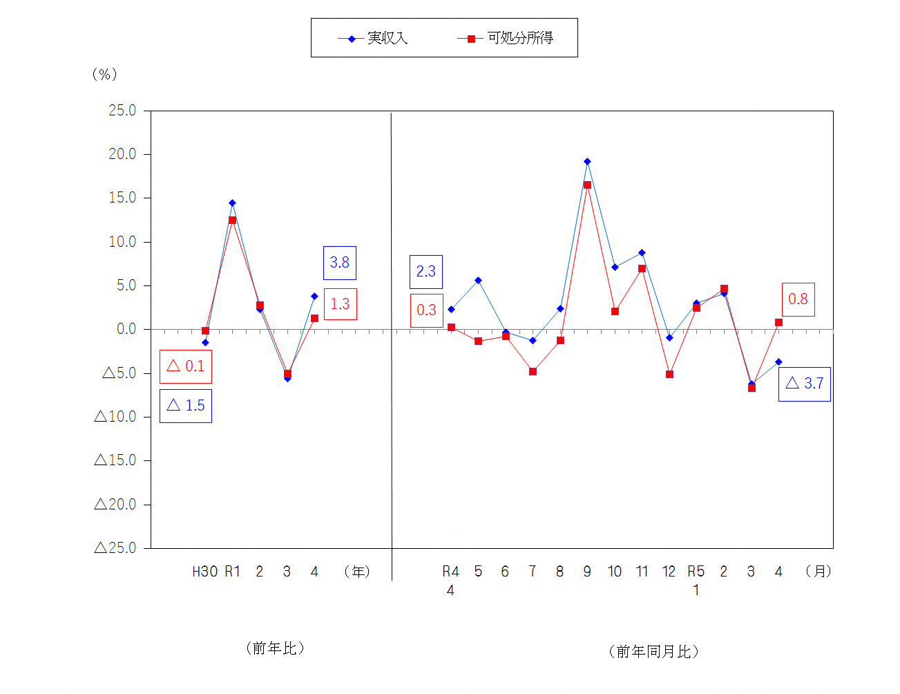 図1-勤労者世帯の実収入及び可処分所得の前年比及び前年同月比（実質）