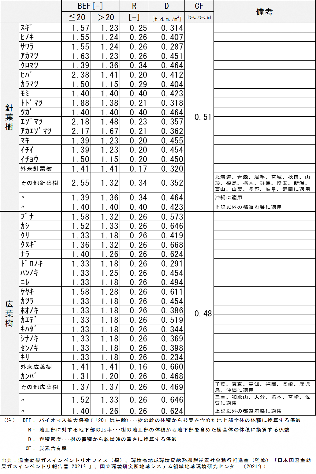 表 「樹種別のバイオマス拡大係数、地上部に対する地下部の比率、容積密度、炭素含有率」