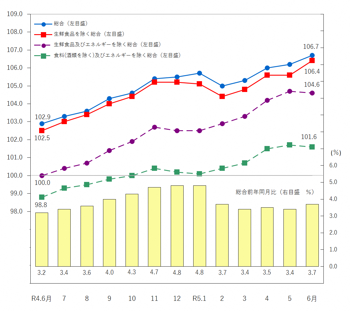 図1-消費者物価指数の推移（令和2年＝100）