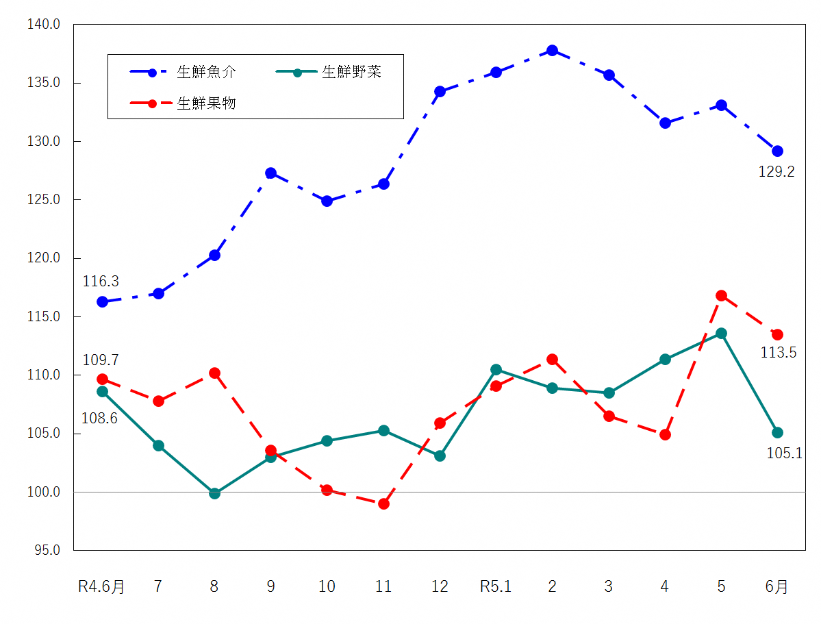 図2-生鮮食品の推移（令和2年＝100）