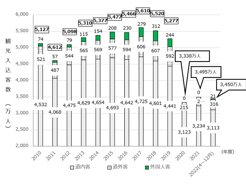 観光入込客数の推移