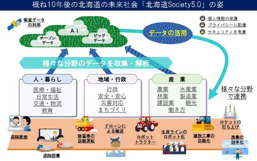 北海道Society5.0の姿