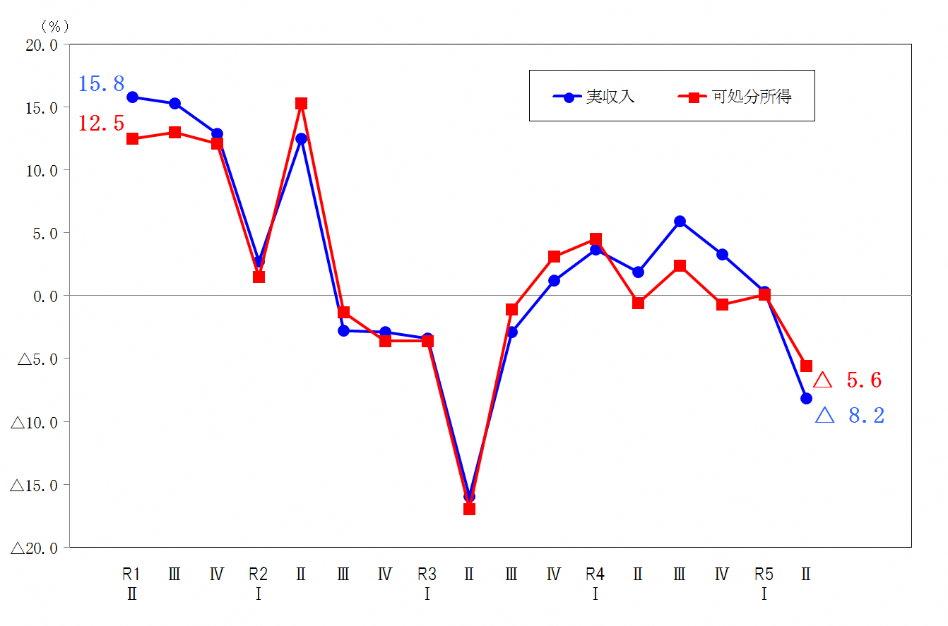 図1-勤労者世帯の実収入及び可処分所得の前年同期の増減率の推移（実質）