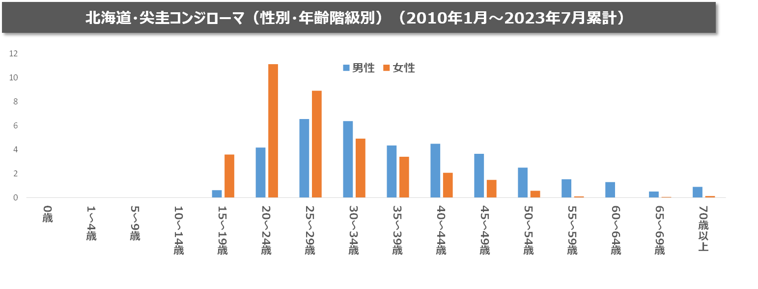 患者の年齢構成の推移