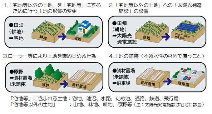 雨水浸透阻害行為の例