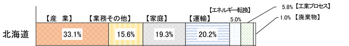 北海道の二酸化炭素排出量の構成比