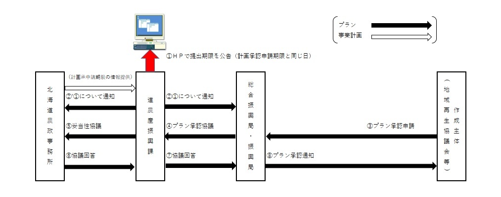 国産化プラン承認のフロー図