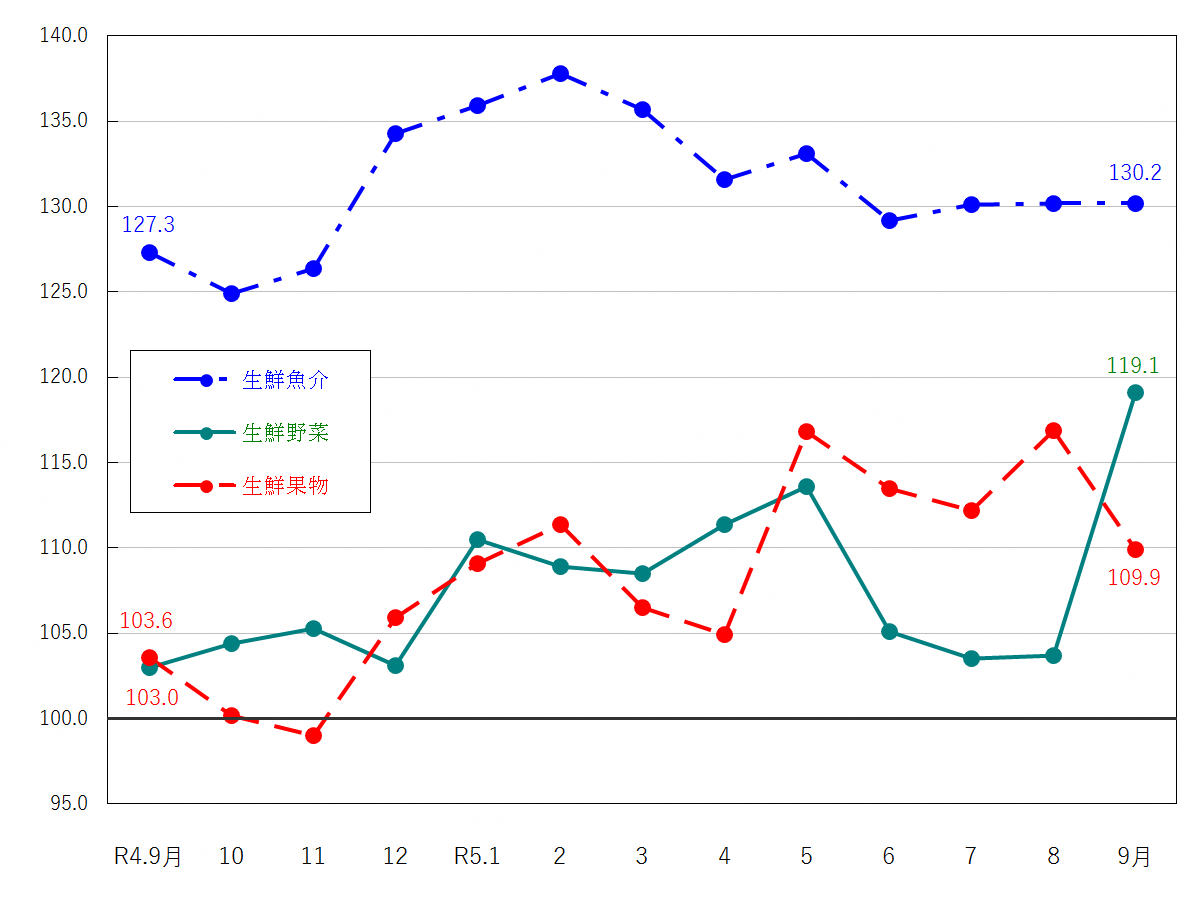 図2-生鮮食品の推移（令和2年＝100）