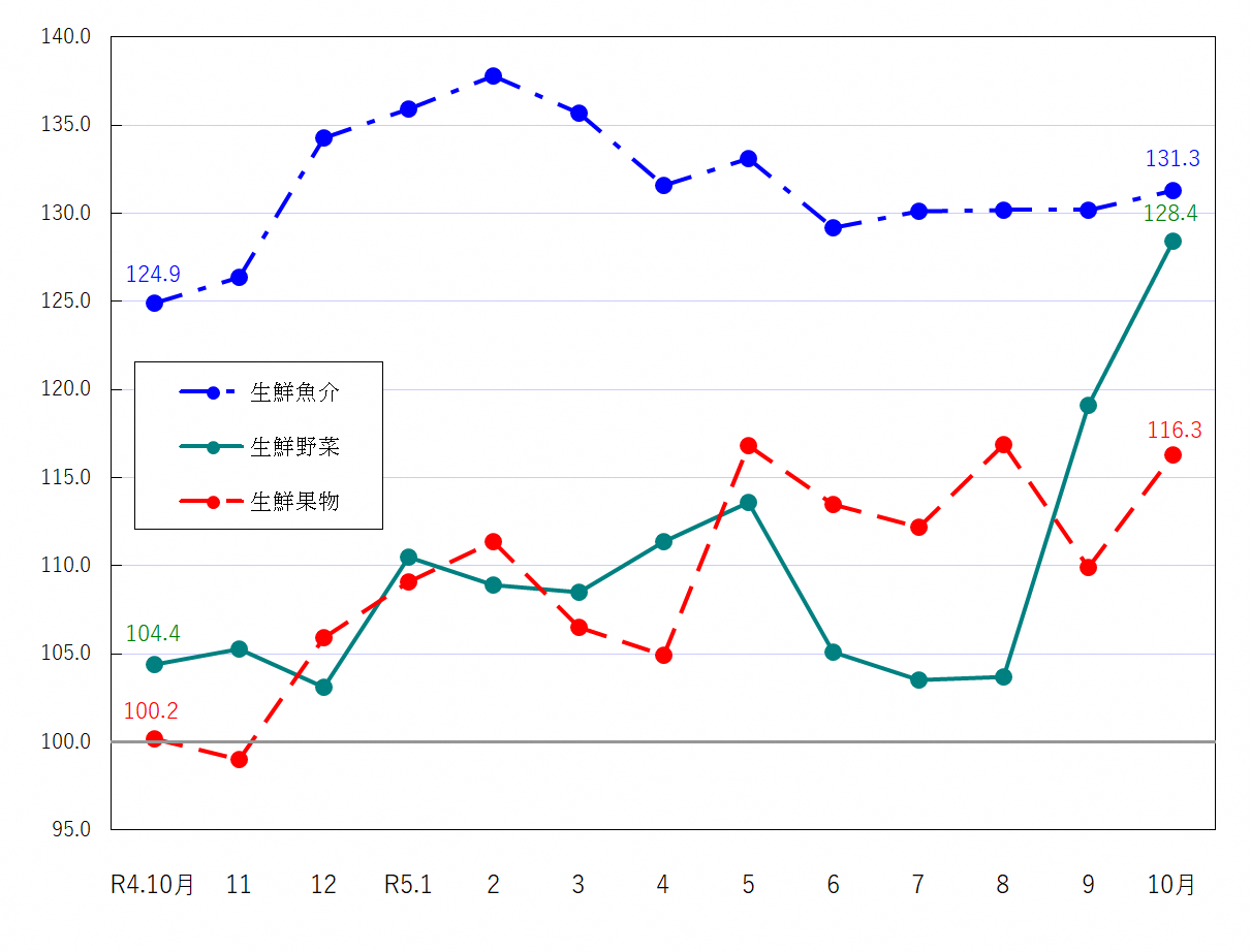 図2-生鮮食品の推移（令和2年＝100）