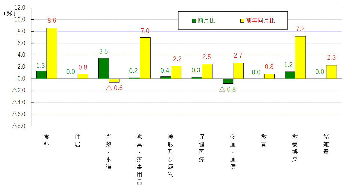 図3-10大費目別前月及び前年同月比（令和2年＝100）