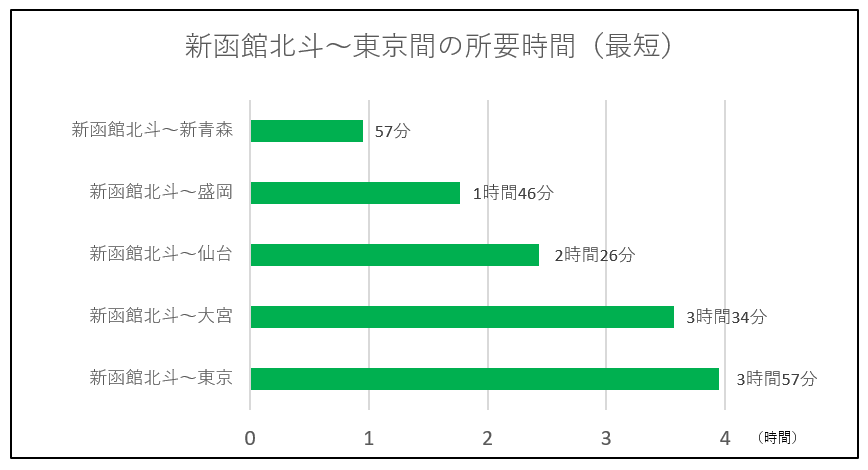 新函館北斗~東京間の所要時間(最短).PNG