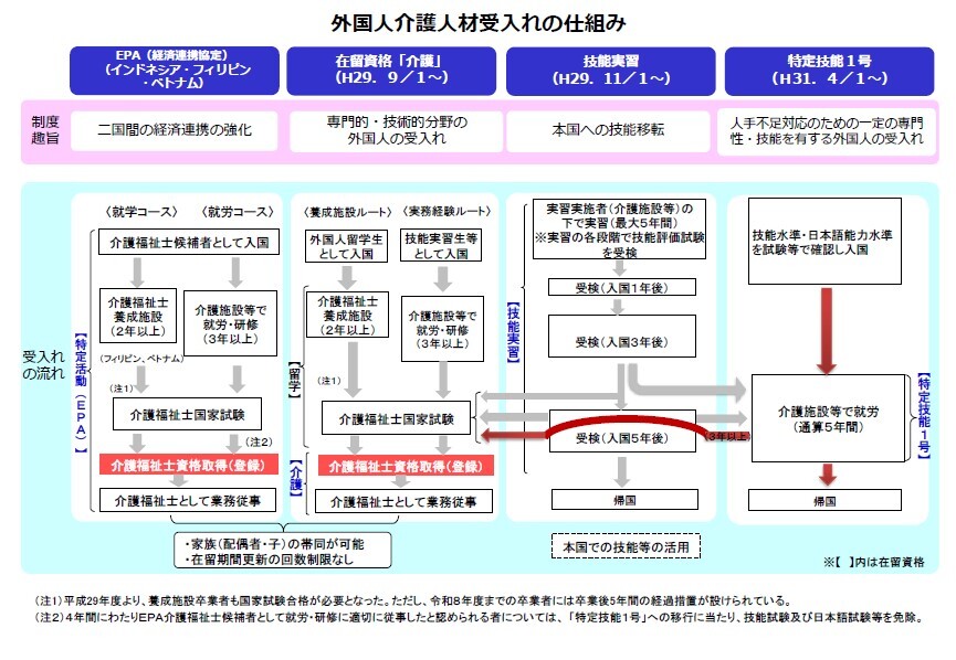 外国人介護人材受入の仕組み