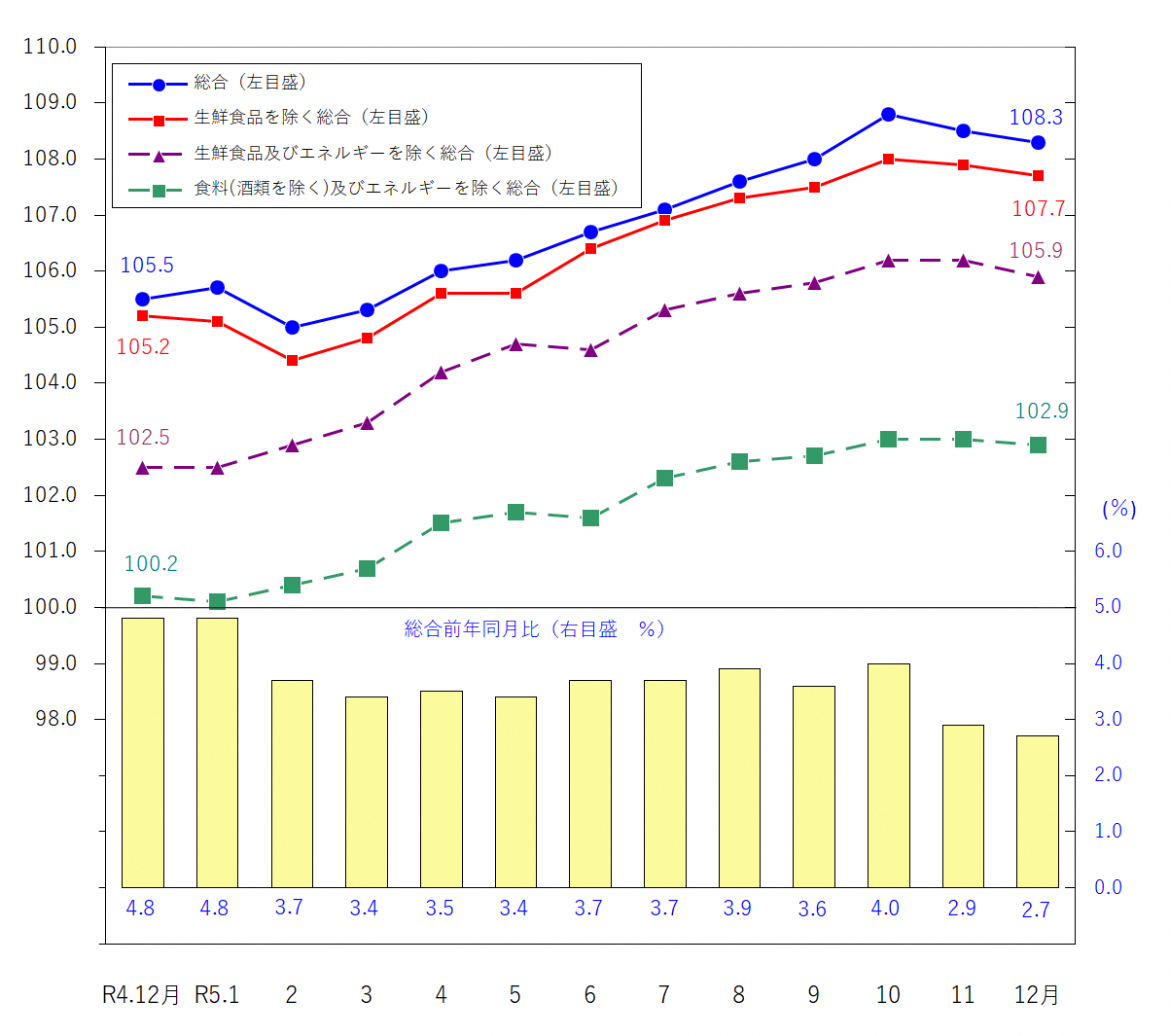 図1-消費者物価指数の推移（令和2年＝100）