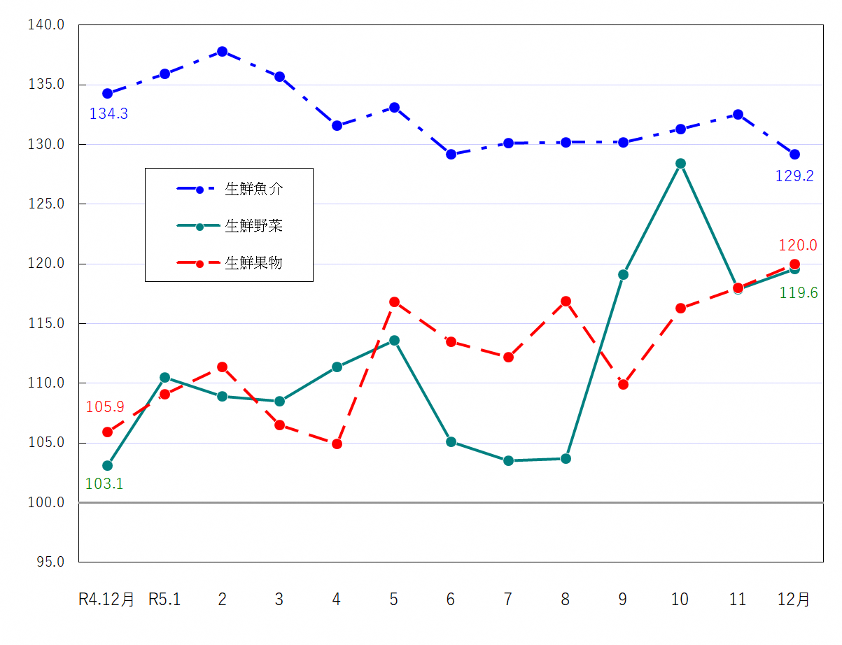 図2-生鮮食品の推移（令和2年＝100）