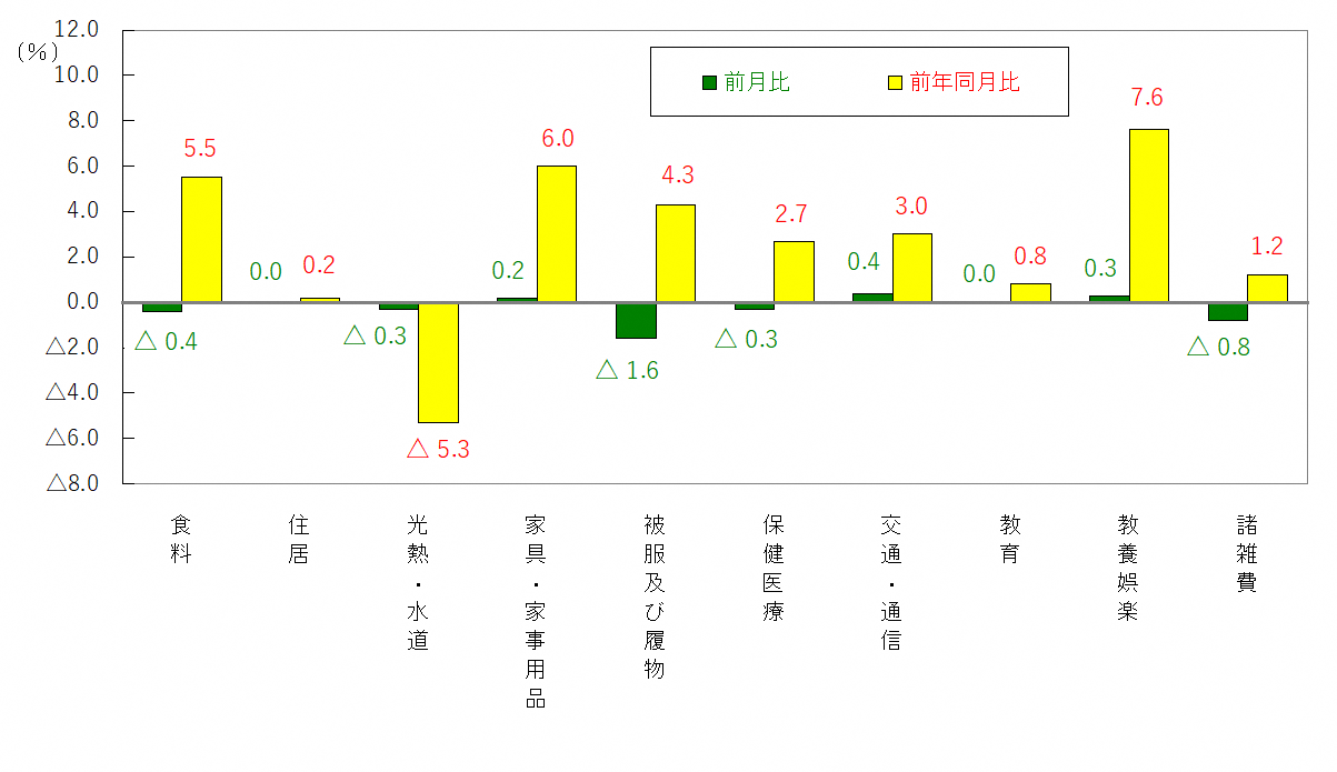 図3-10大費目別前月及び前年同月比（令和2年＝100）