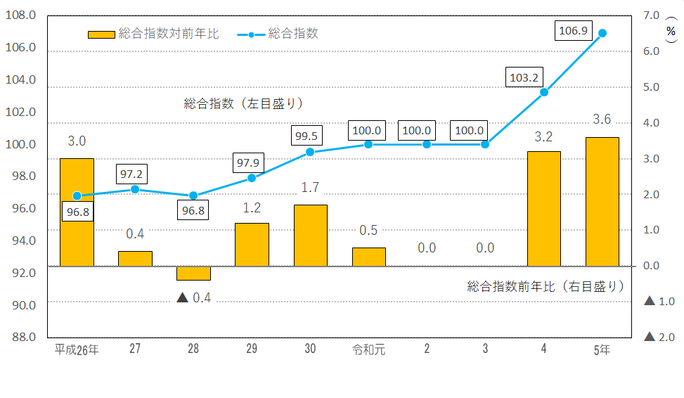 図1-北海道の消費者物価指数の推移