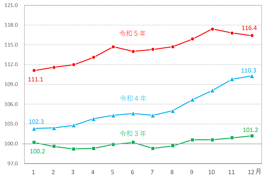 図4-食料指数の推移（月別）