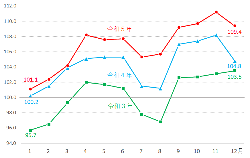 図11-被服及び履物指数の推移（月別）