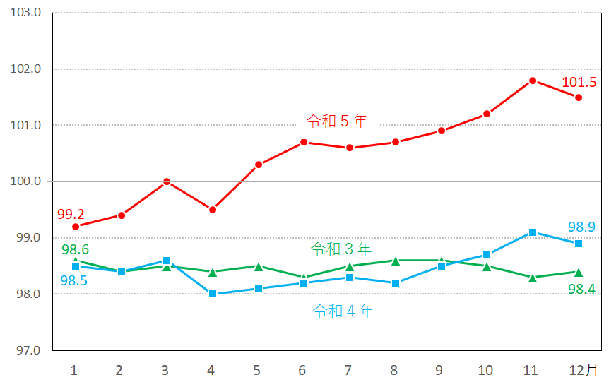 図12-保健医療指数の推移（月別）