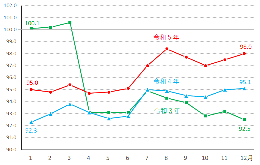 図13-交通・通信指数の推移（月別）