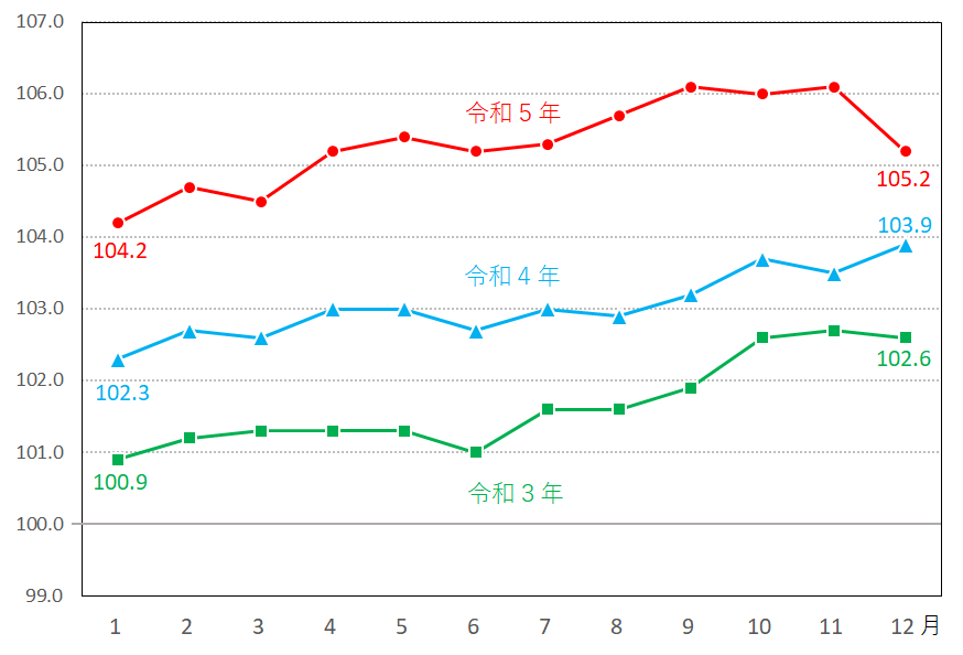 図16-諸雑費指数の推移（月別）