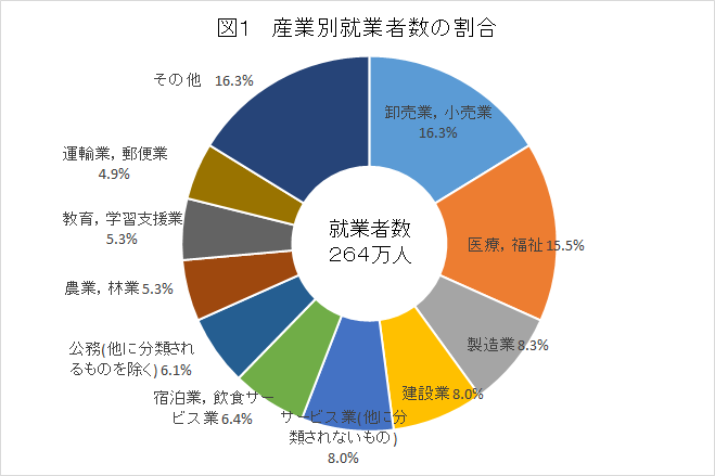 図1 産業別就業者数の割合