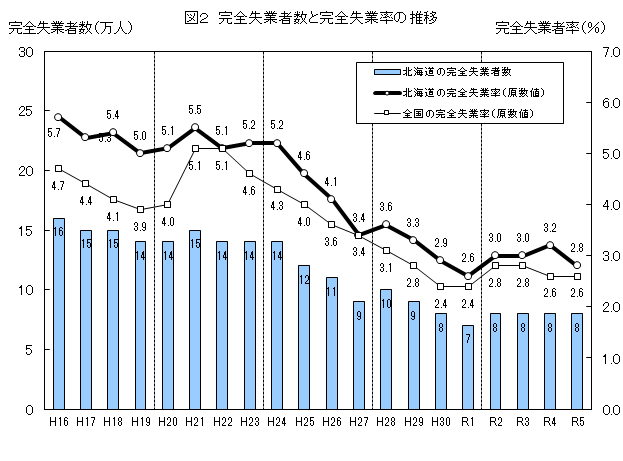 図2 完全失業者数と完全失業率の推移