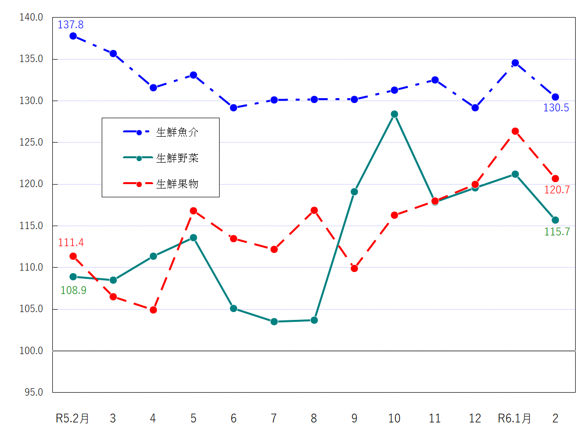 図2-生鮮食品の推移（令和2年＝100）