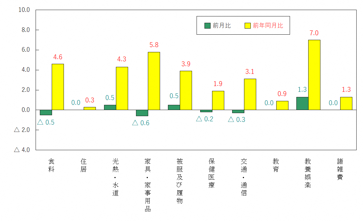 図3-10大費目別前月及び前年同月比（令和2年＝100）