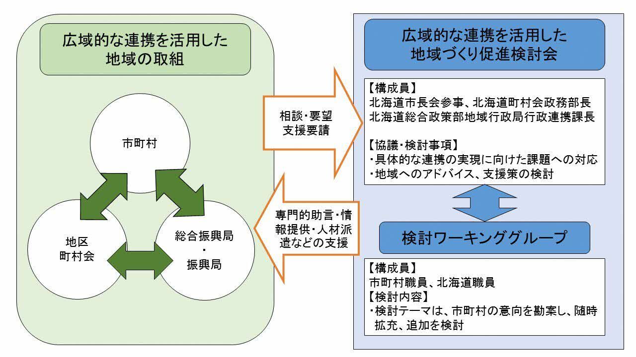 広域的な連携を活用した地域づくり促進検討会イメージ図1