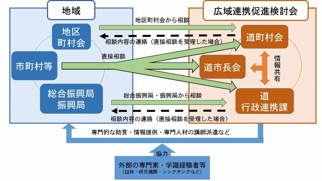 広域的な連携を活用した地域づくり促進検討会イメージ図2