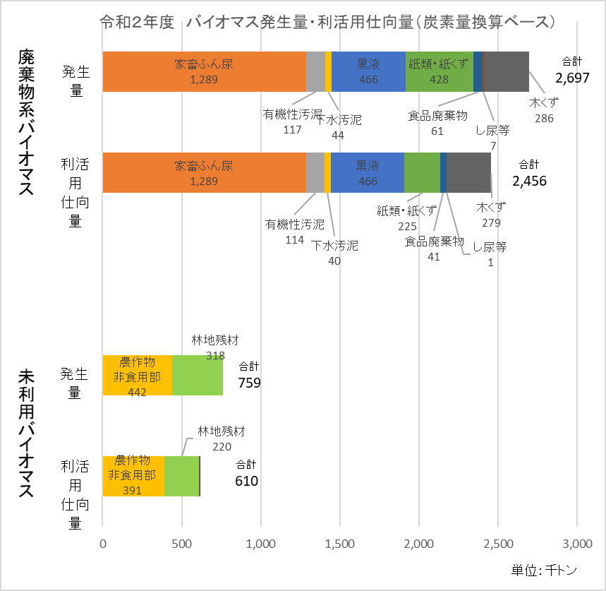 令和２年度バイオマス発生量・利活用仕向量（炭素量換算ベース）