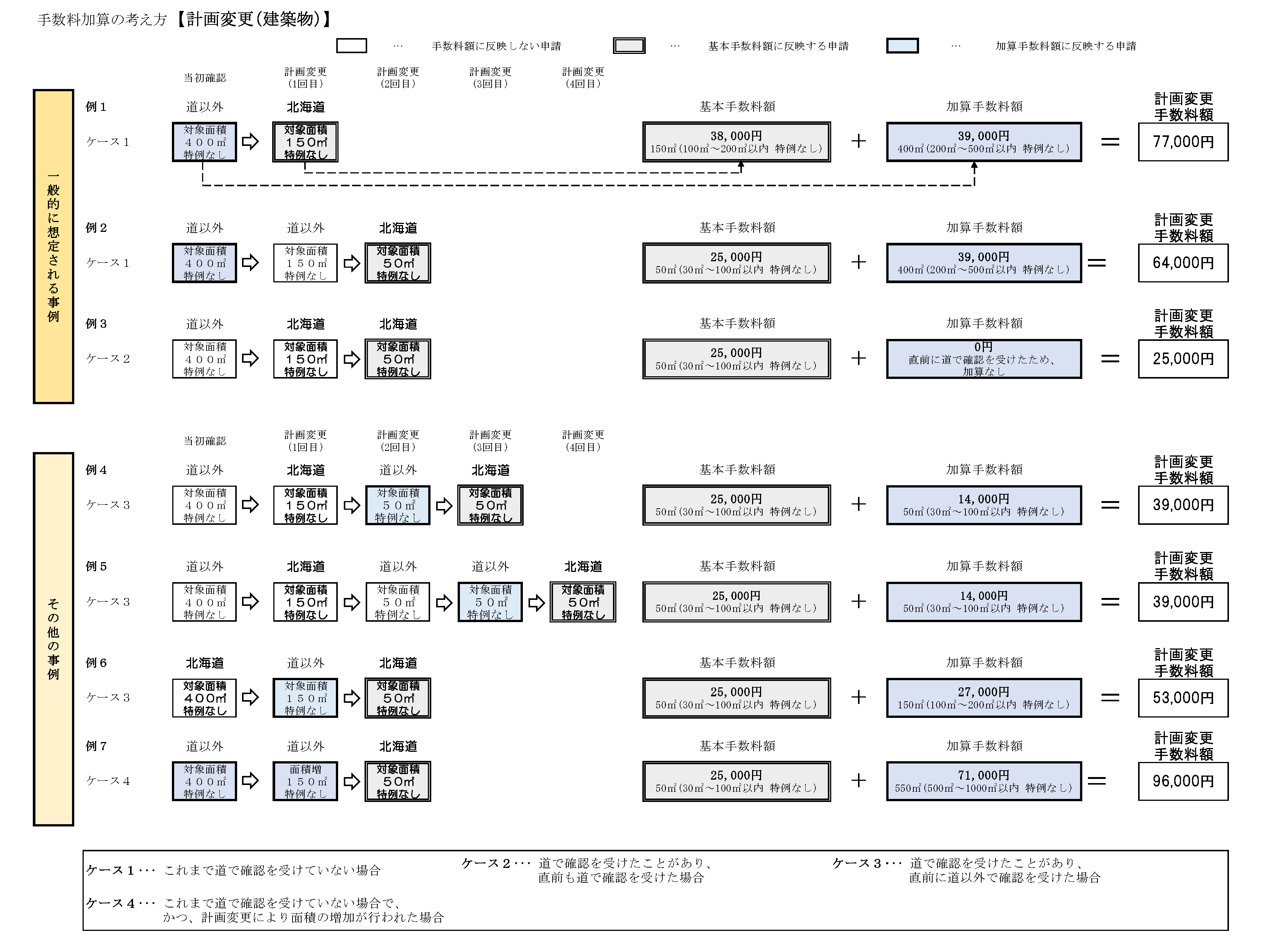 03【建築物(計画変更)】_道以外の建築確認を受けた建築物の追加手数料の考え方 (PNG 112KB)