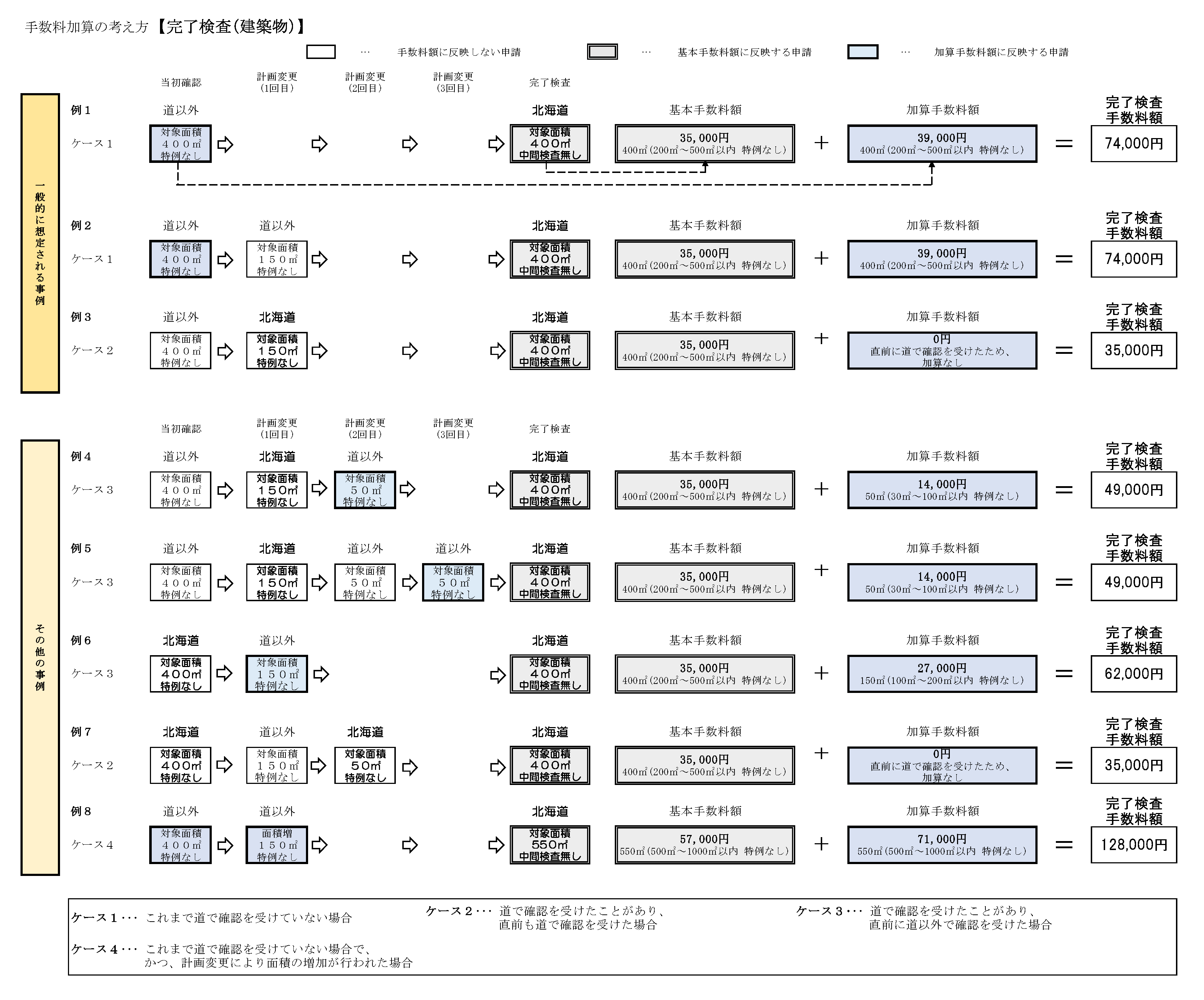 03【建築物(完了検査)】_道以外の建築確認を受けた建築物の追加手数料の考え方 (PNG 132KB)