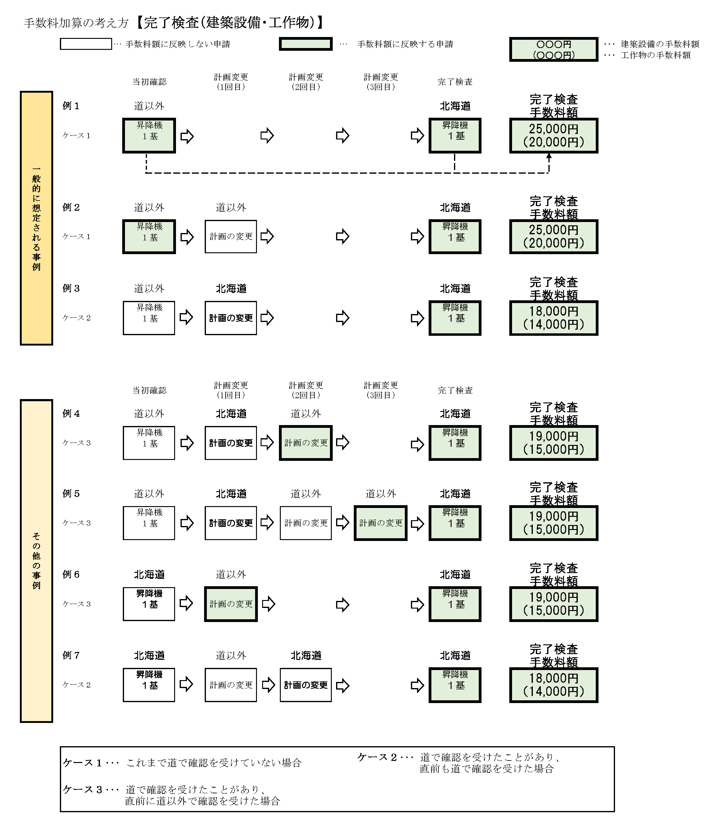 03【建築設備・工作物(完了検査)】_道以外の建築確認を受けた建築物の追加手数料の考え方 (PNG 75.7KB)