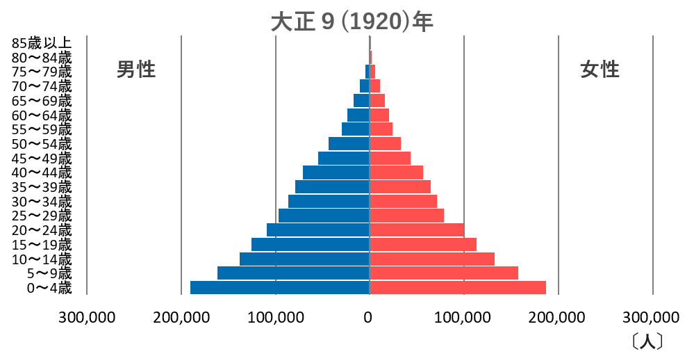 男女・年齢別人口(人口ピラミッド)の推移(北海道)(グラフ)1920.png