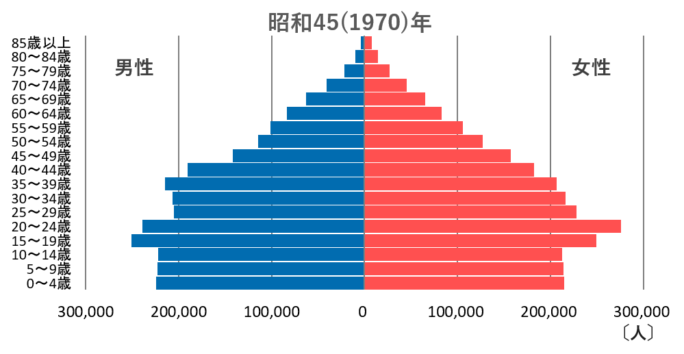 男女・年齢別人口(人口ピラミッド)の推移(北海道)(グラフ)1970.png