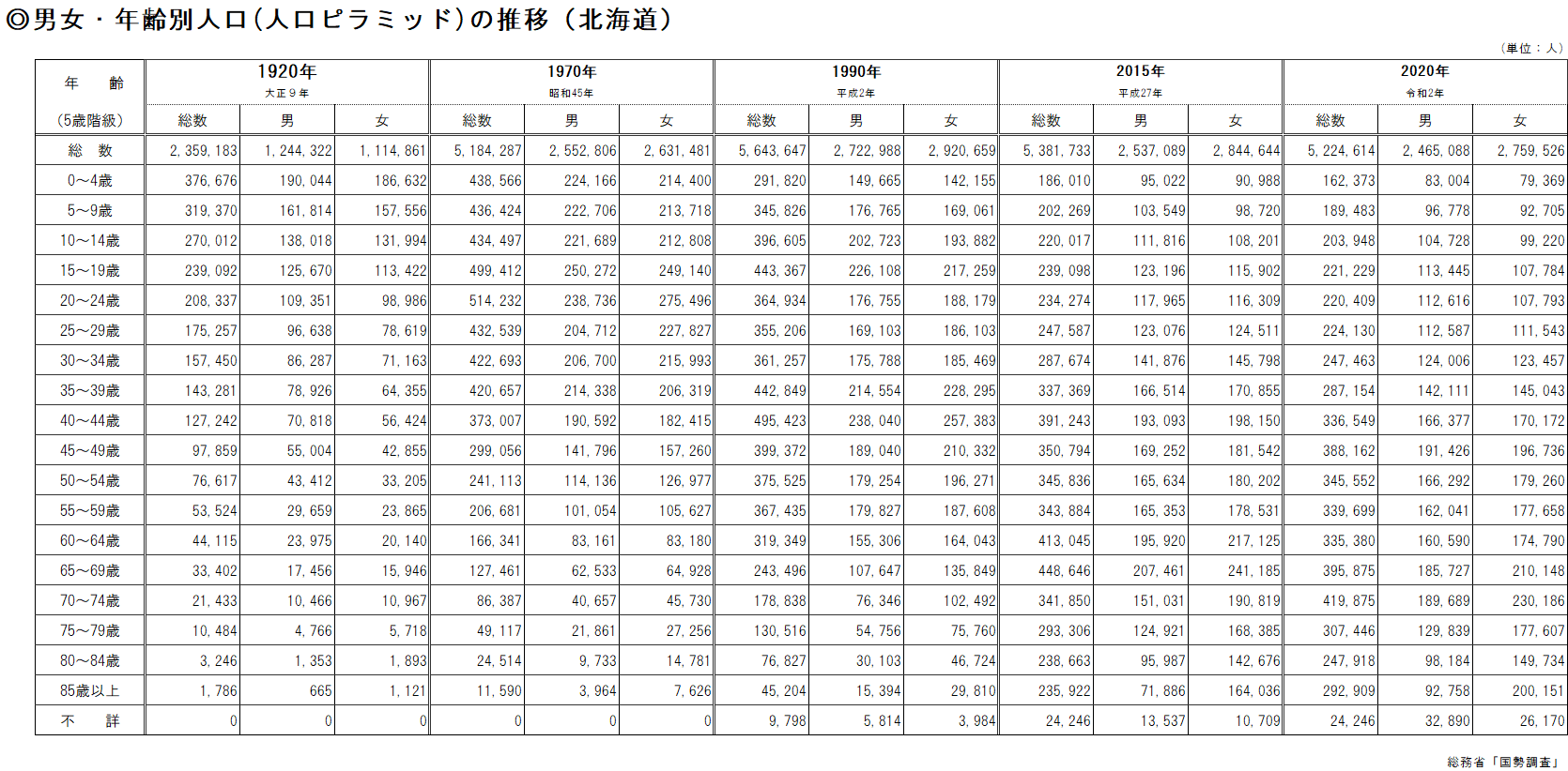 男女・年齢別人口(人口ピラミッド)の推移(北海道)(表).png