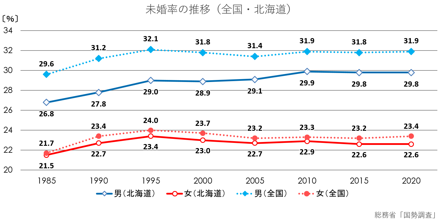 未婚率の推移(全国・北海道)(グラフ).png