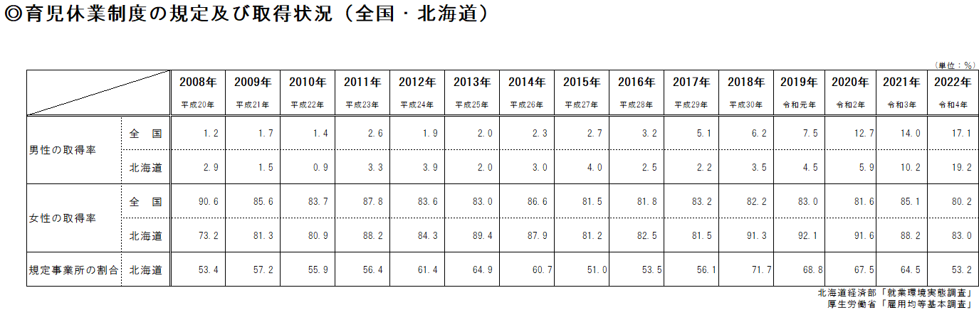 育児休業制度の規定及び取得状況(全国・北海道)(表).png