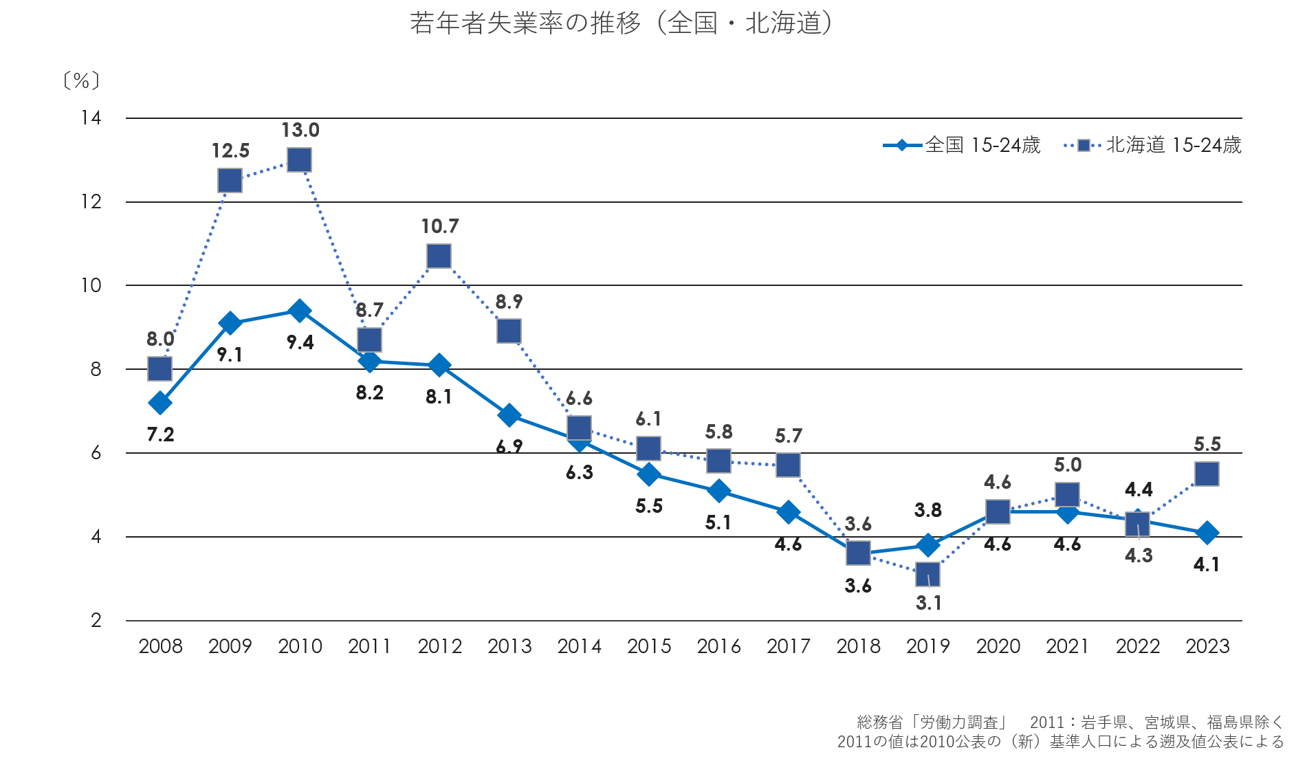 若年者失業率の推移(全国・北海道)(グラフ)1.png