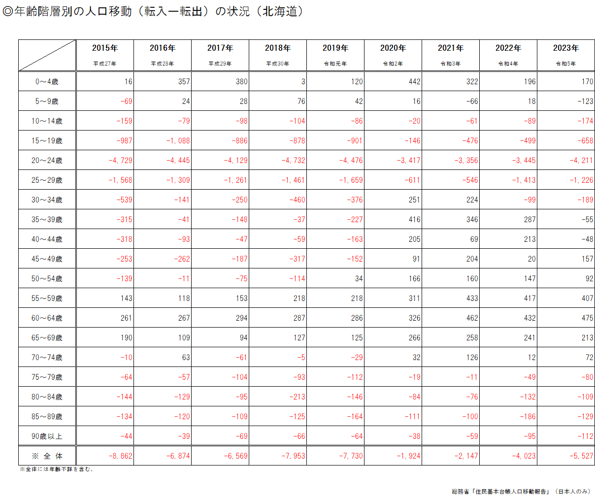 年齢階層別の人口移動の状況(北海道)(表).png