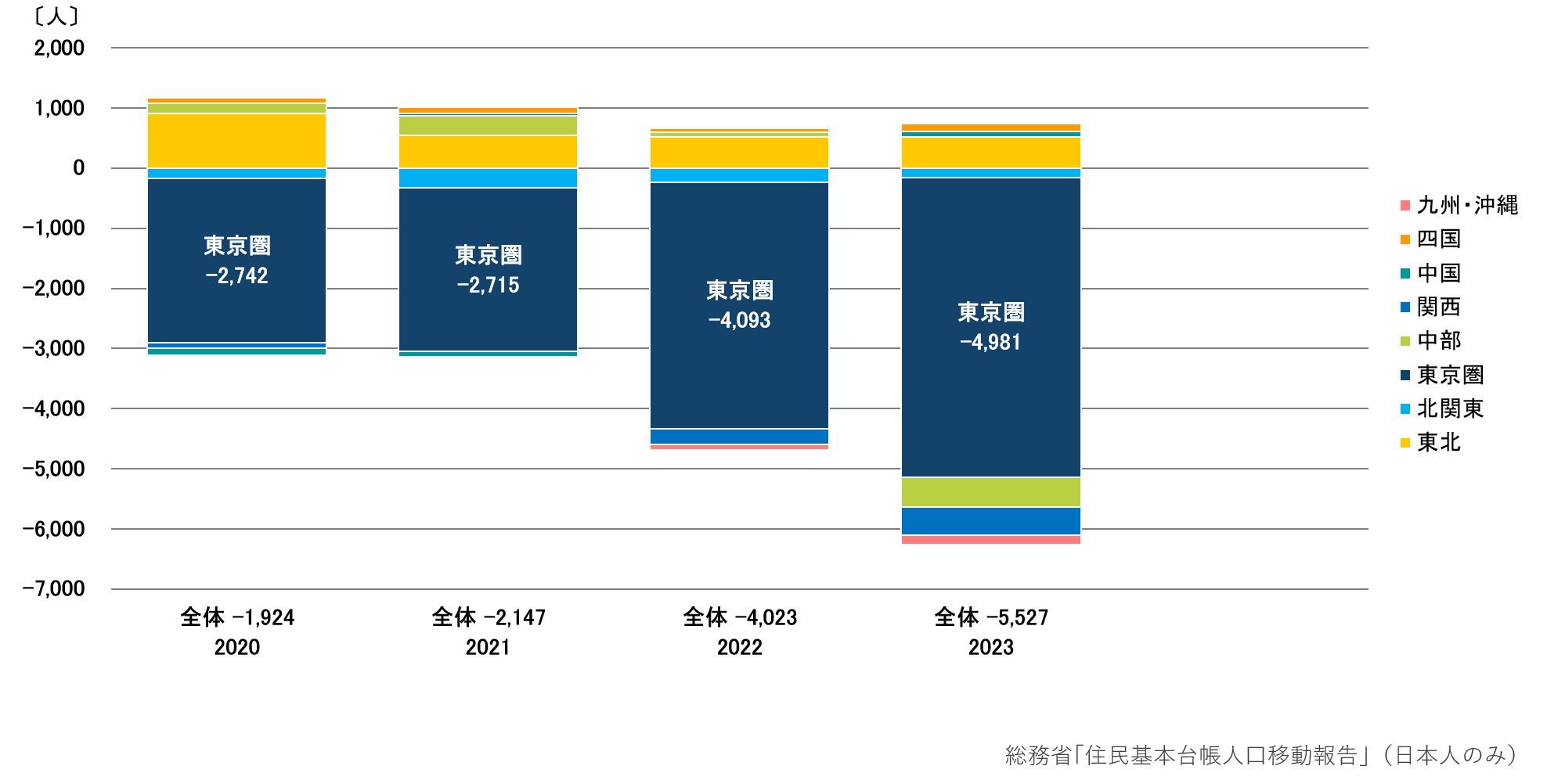 地域ブロック別の人口移動の状況(北海道)(グラフ)2.png