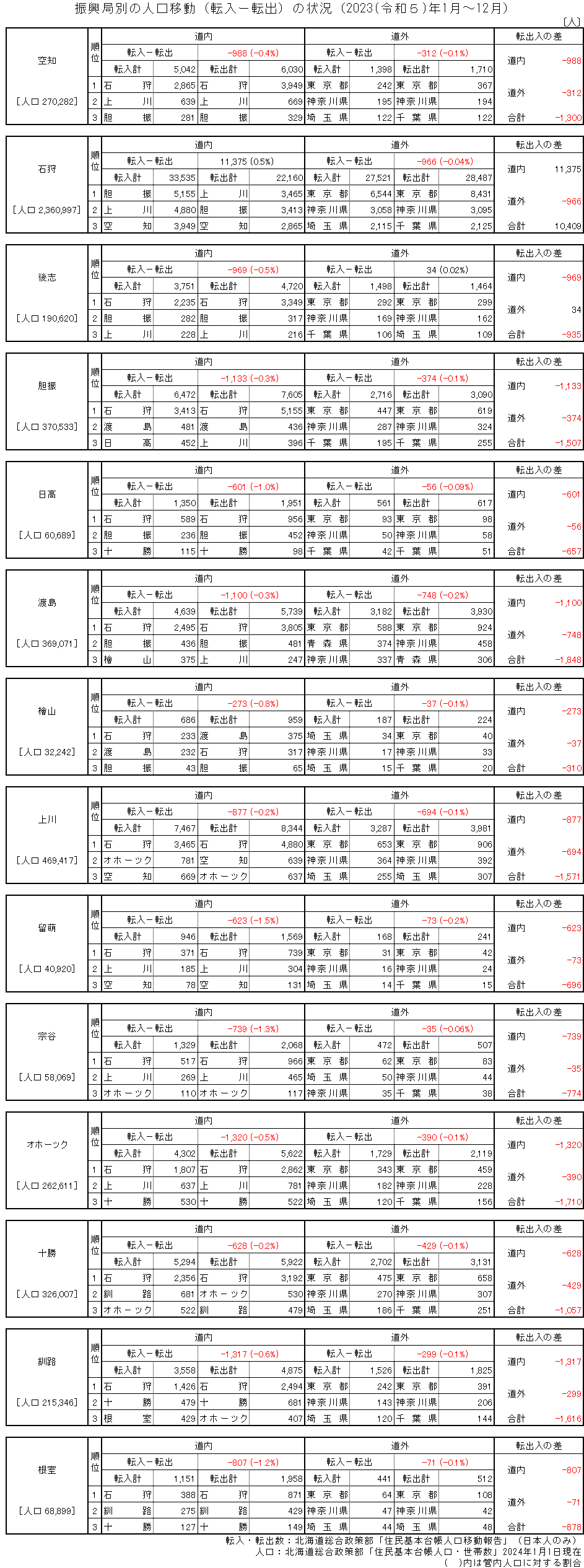 振興局別の転出入の状況.png