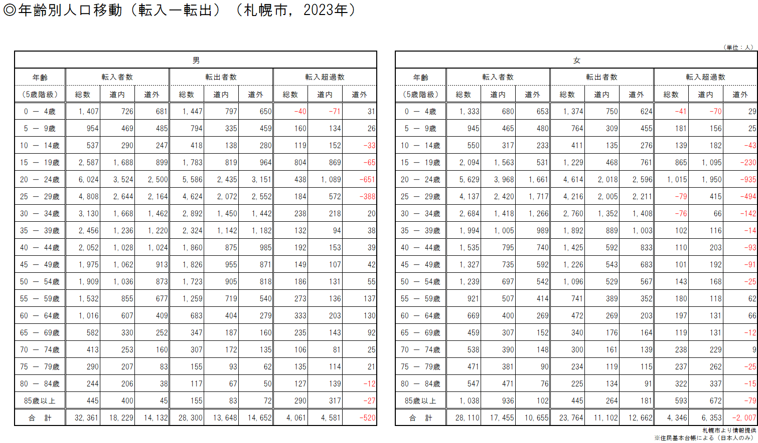年齢別人口移動(転入ー転出)(札幌市)(表).png